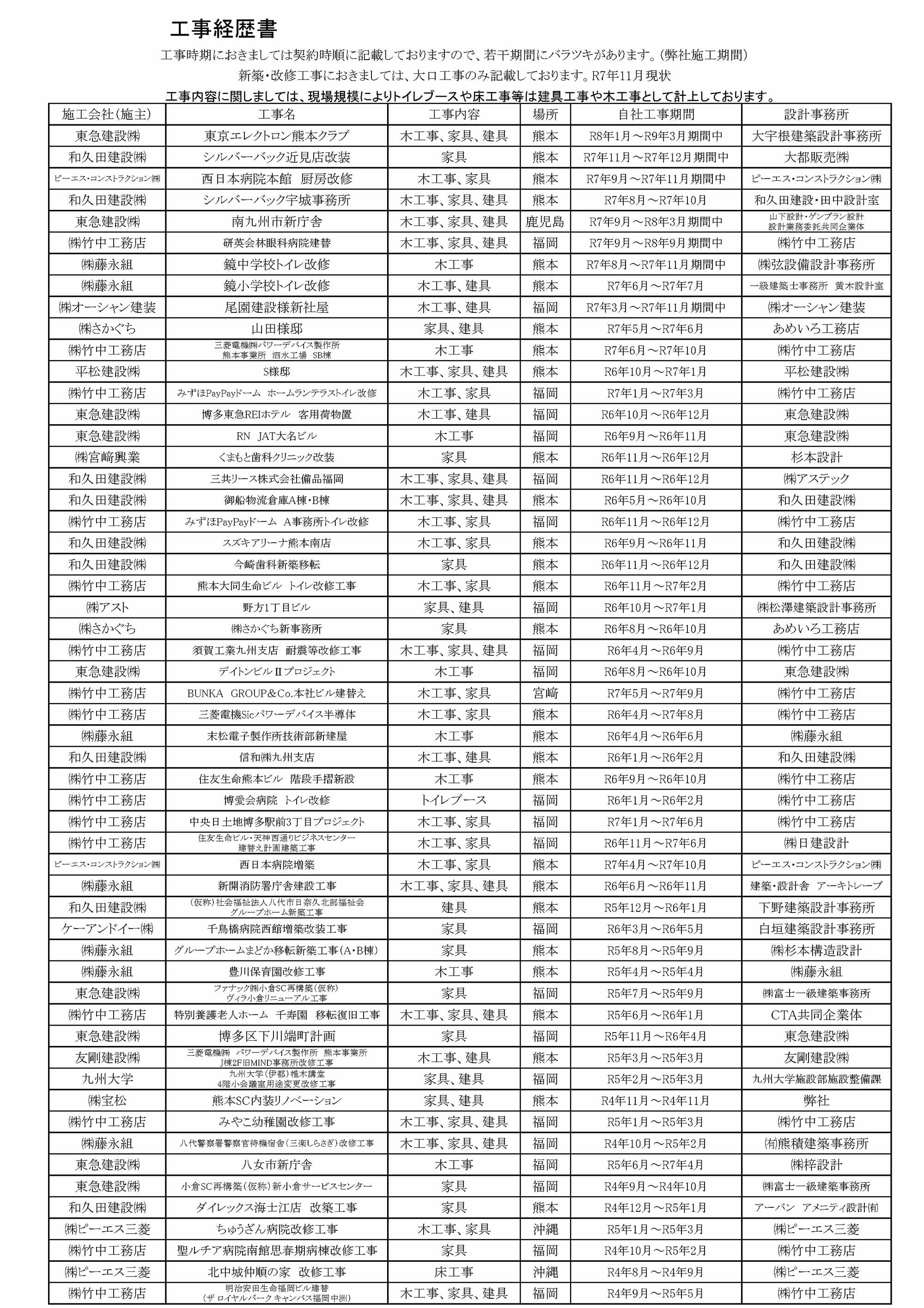 工事経歴書（令和7年11月現在）